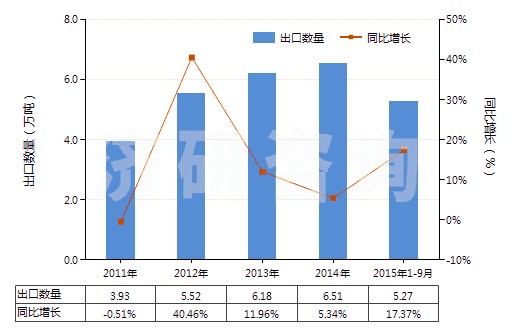 2011-2015年9月中國(guó)苯胺衍生物及其鹽(HS29214200)出口量及增速統(tǒng)計(jì) 2011-2015年9月中國(guó)苯胺衍生物及其鹽(HS29214200)出口量及增速統(tǒng)計(jì)